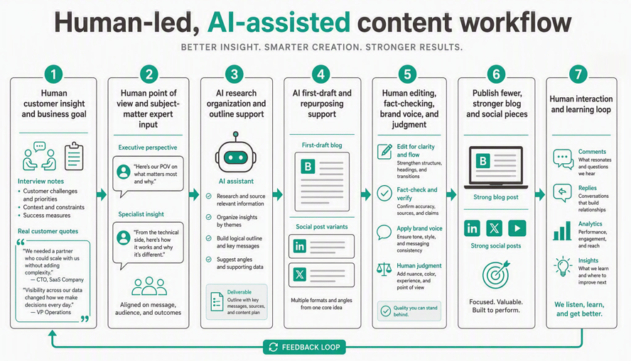 A 7-step flow chart showing how AI can be worked into a content creation workflow without eliminating the human element.