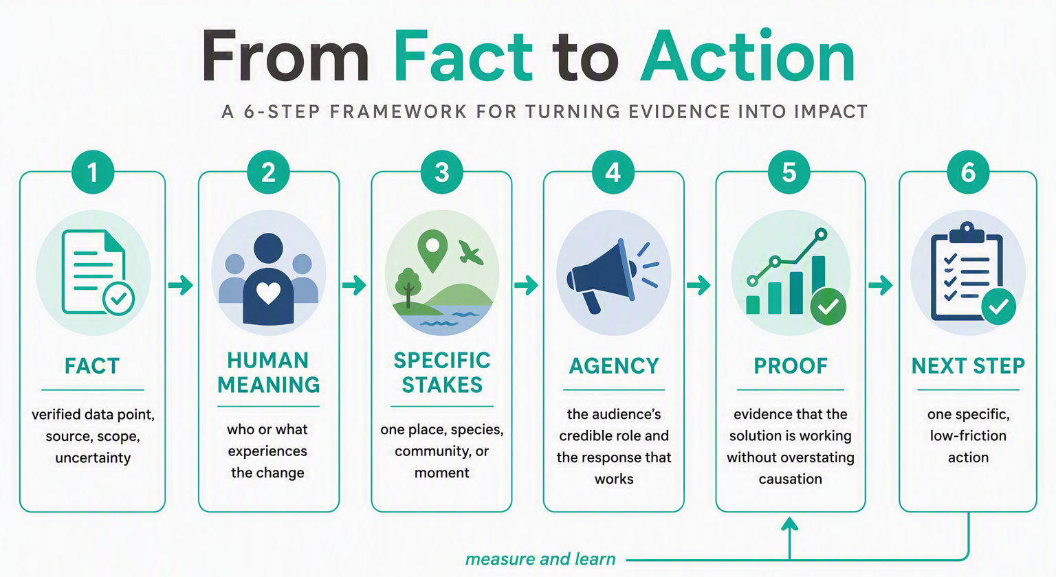 A practical six-stage framework for turning verified environmental evidence into human meaning, credible agency, proof, and a clear next step—without weakening scientific accuracy.