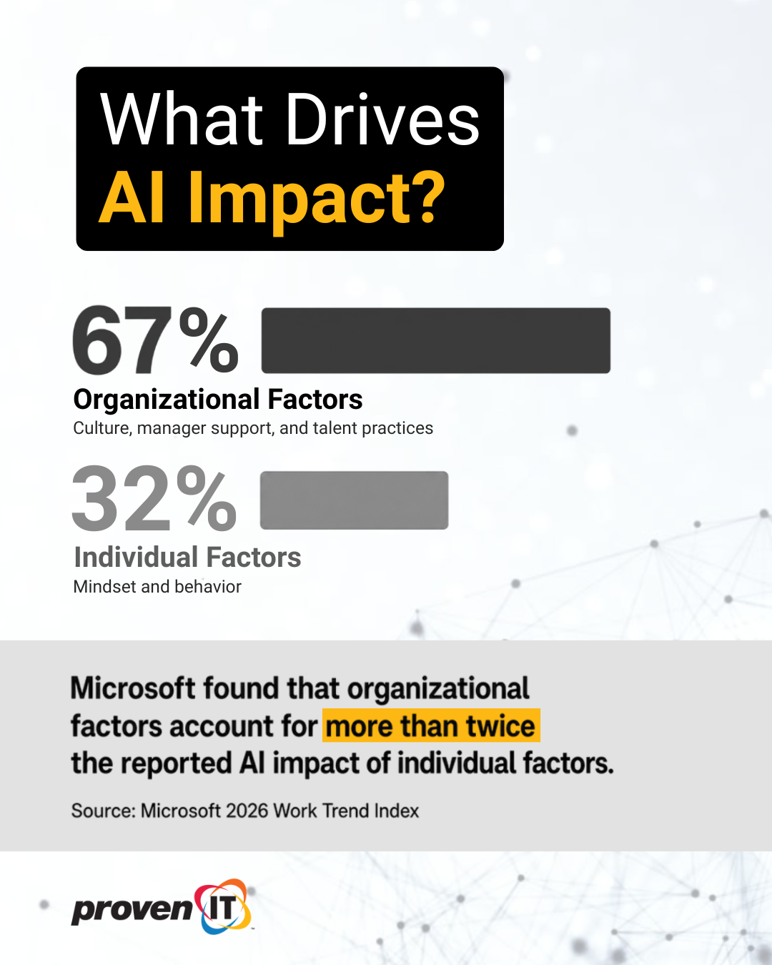 What Drives AI Impact poll, social media post.