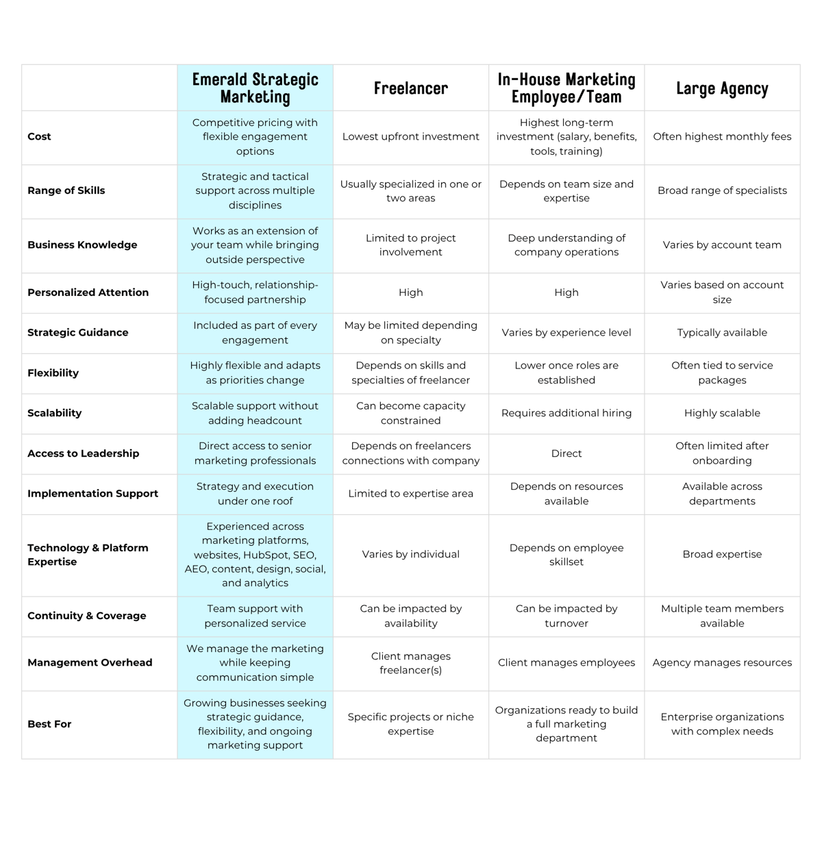 A comparison showing the difference between Emerald Strategic Marketing, freelancer, inhouse marketing person/team, and a large agency based on several categories.