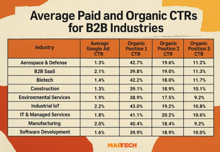 A table showing the average click through rates for different B2B industries.
