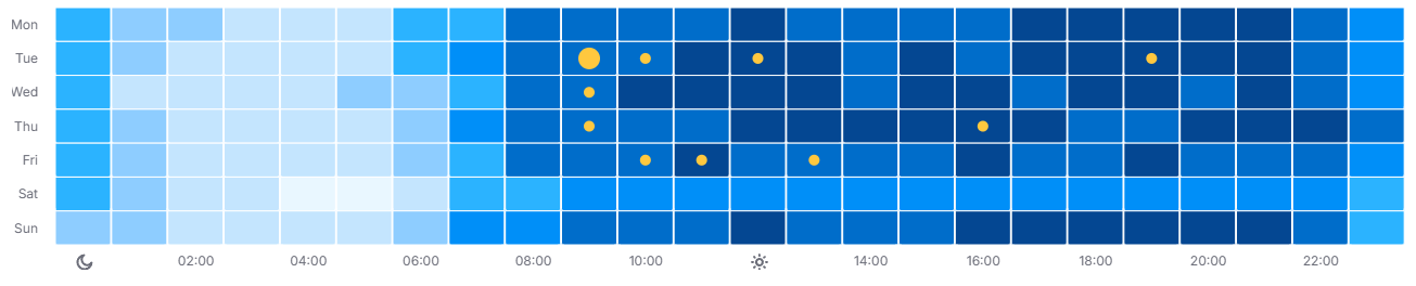 An example of an analytics chart from SEMrush.