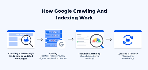 An info graphic showing how Google crawling and indexing works