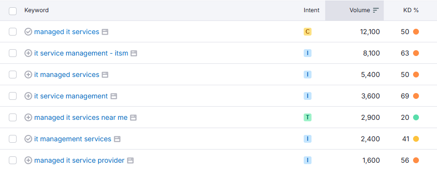 A screenshot of variations of "managed IT services" on a keyword research site, showing intent, volume, and difficulty.