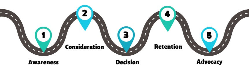 A road with 5 location markers indicating each part of the customer journey