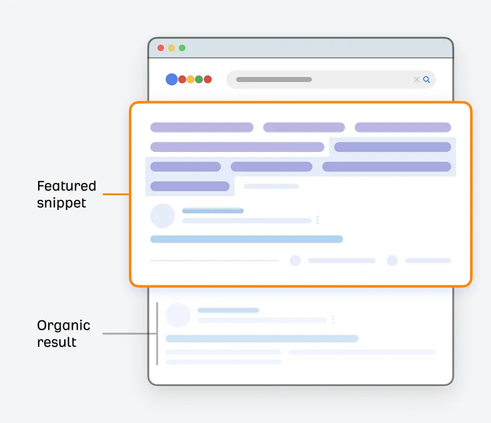 A graphic showing that featured snippets are at the top of search results while organic results will appear below it.