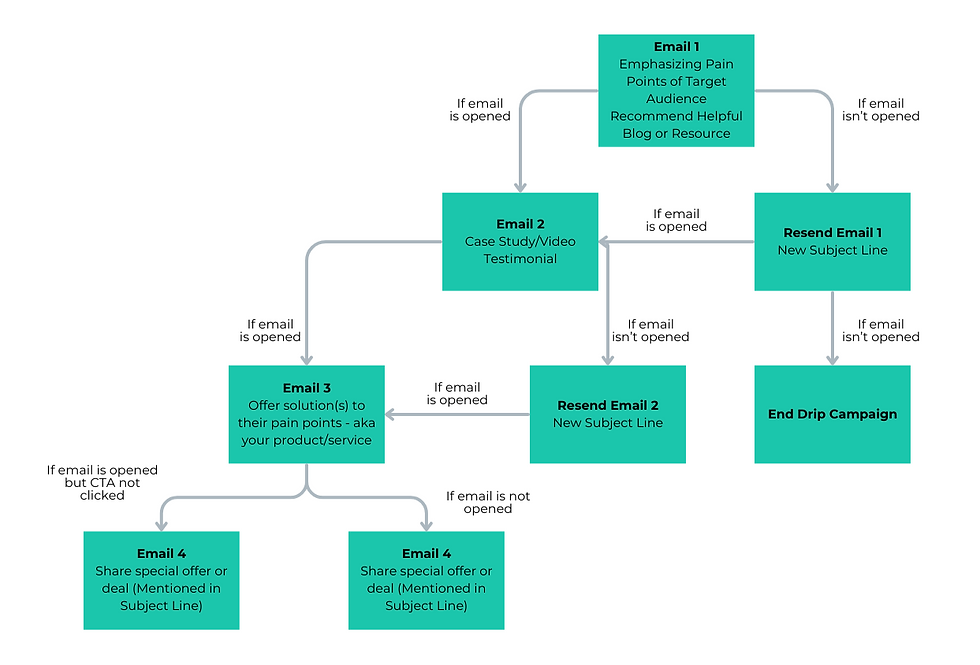 An example of a email drip campaign showing the path from the first email to the last email and the different branches that get there based on recipient actions.