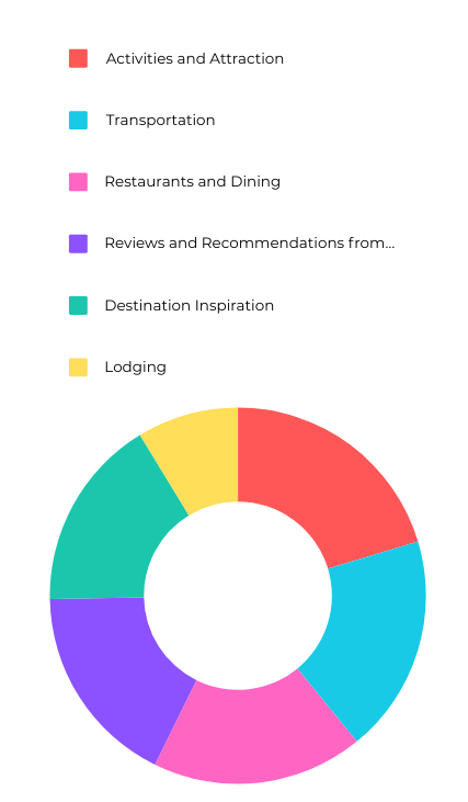 An open pie chart showing what tourists are searching on social media when traveling.