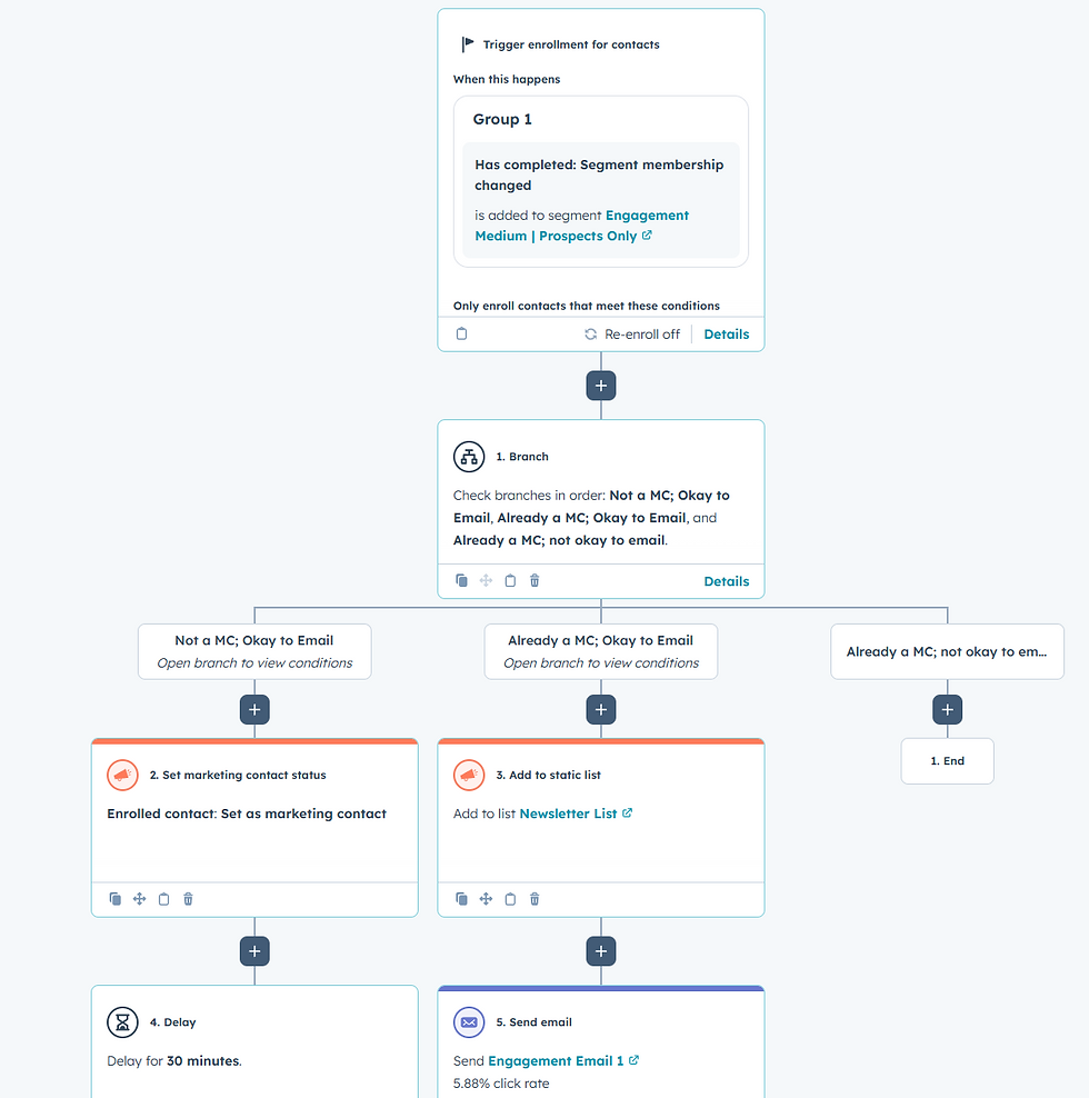 A simple email marketing workflow automation in HubSpot