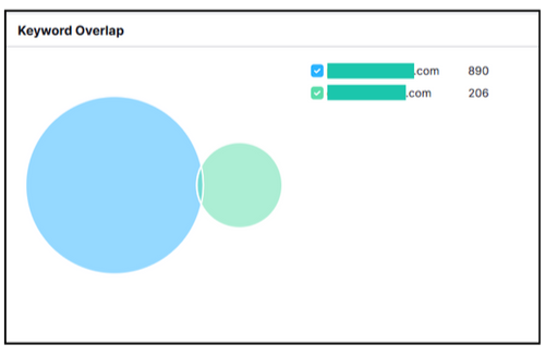 A venn diagram showing minimal overlap. Each circle represents a website's keywords.