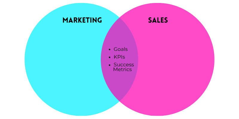 A Venn diagram showing shared elements for both sales and marketing