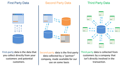 An infographic showing the different between first-party data, second-party data. and third-party data.Source: Embed Social