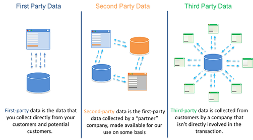 An infographic showing the different between first-party data, second-party data. and third-party data.Source: Embed Social