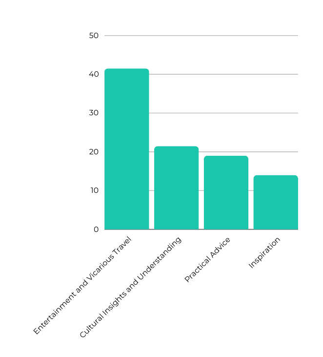 A bar graph showing the reasons why tourists are searching on social media