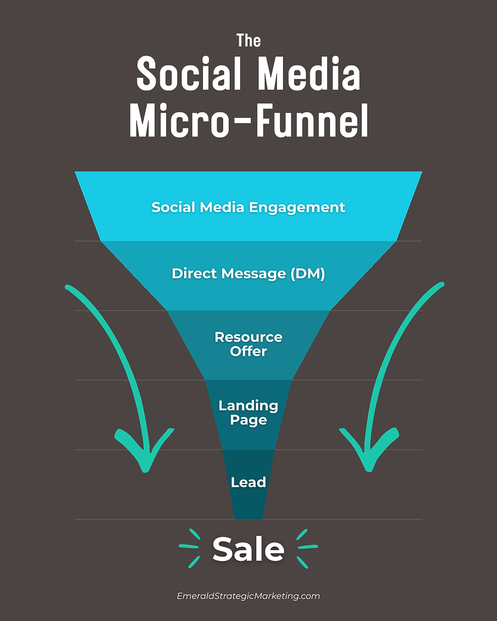 Social Media Micro-Funnel diagram: steps from social media engagement to sale, with stages in blue funnel on dark background.