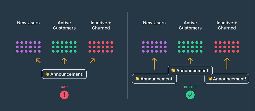 The image shows segments of a company. You can either send the same message to all groups, or create a customized message for each group to personalize the marketing.