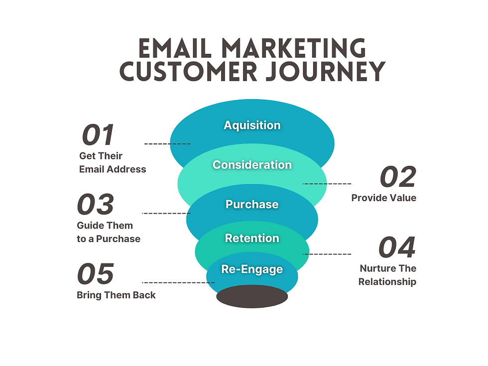 A funnel showing the email marketing customer journey