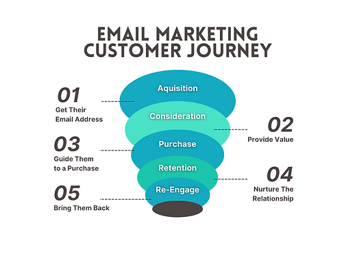 A funnel graphic showing the different stages of the email marketing customer journey