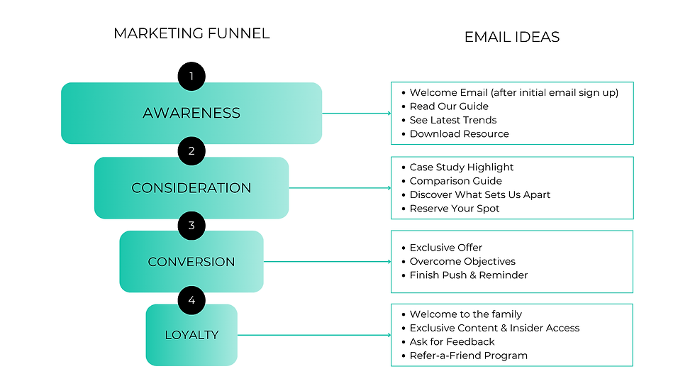 A visual of the marketing funnel with ideas for a drip campaign next to each stage