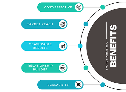 A graphic showing the benefits of email marketing including cost-effective, targeted reach, measurable results, relationship building, scalability