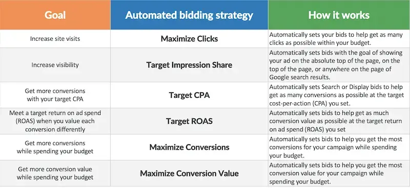 A graphic showing keyword bidding strategies. Graphic credit: WordStream