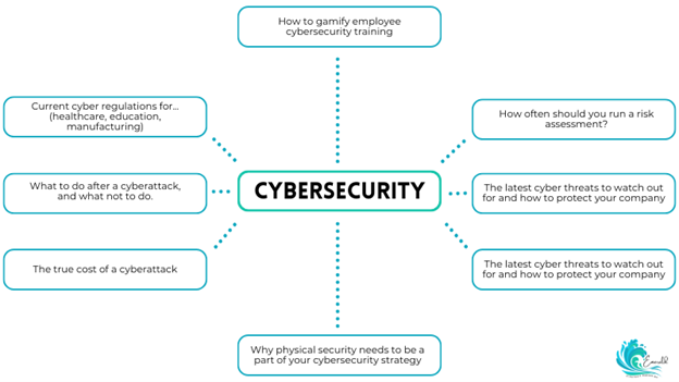 An example of a topic cluster. The word "cybersecurity" is in the middle with sub topics branching off of it.
