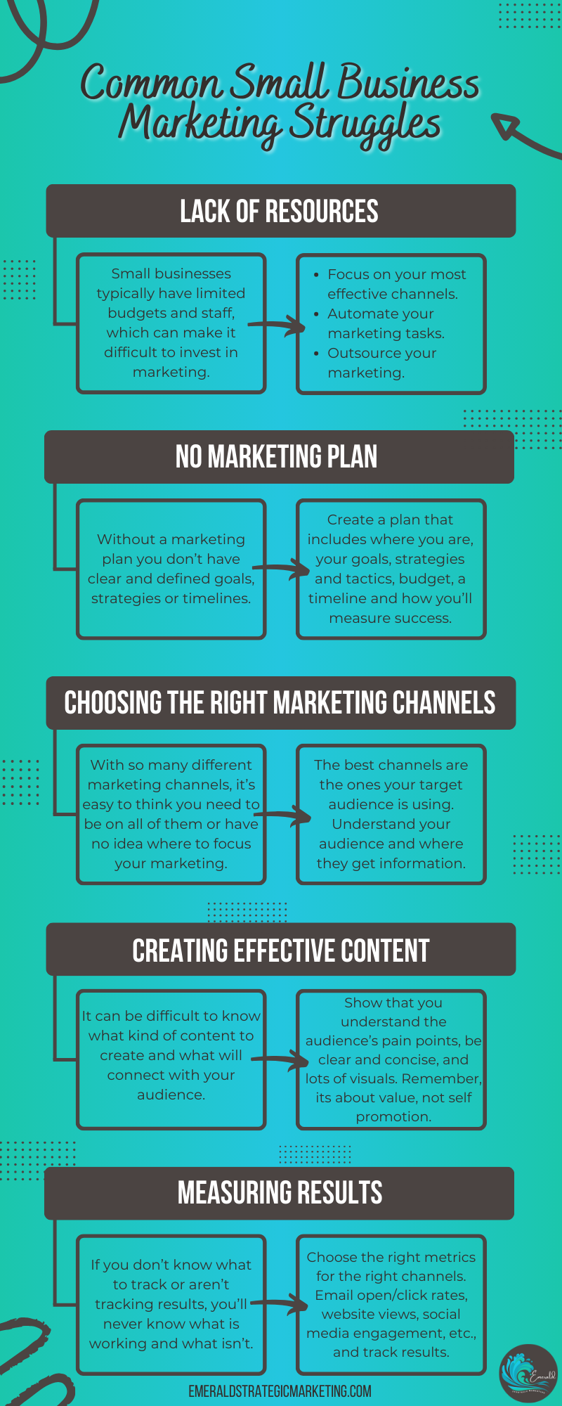 An infographic of common small business marketing struggles and how to overcome them.
